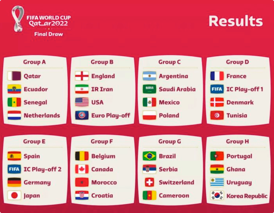 卡塔爾FIFA世界盃賽程預測分析